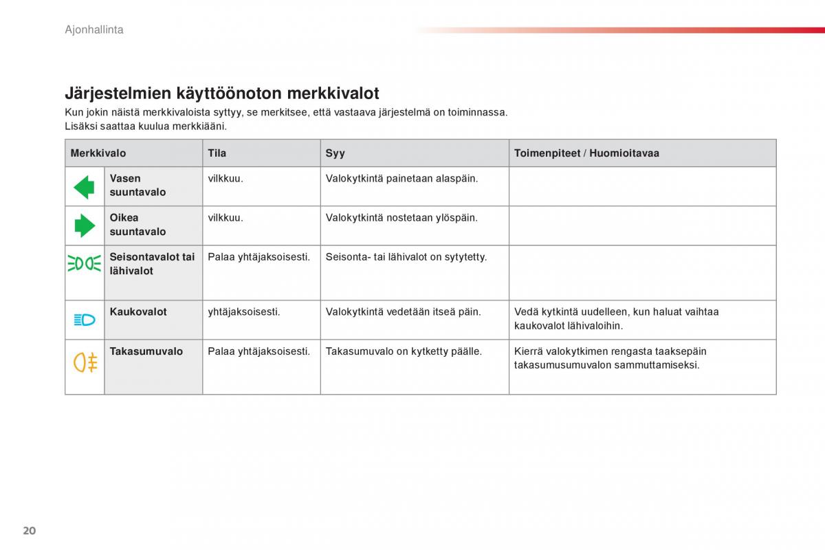 Citroen C1 II 2 omistajan kasikirja / page 22