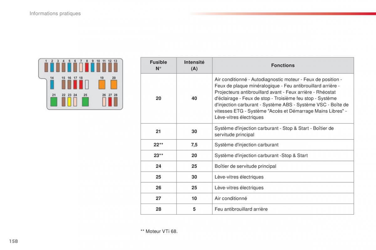 Citroen C1 II 2 manuel du proprietaire / page 160