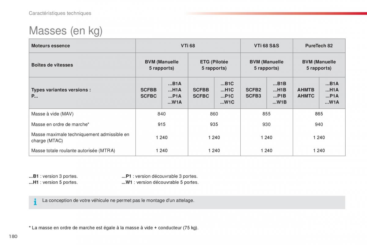 Citroen C1 II 2 manuel du proprietaire / page 182