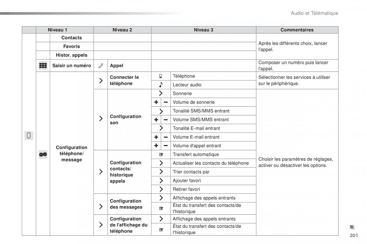 Citroen C1 II 2 manuel du proprietaire / page 203