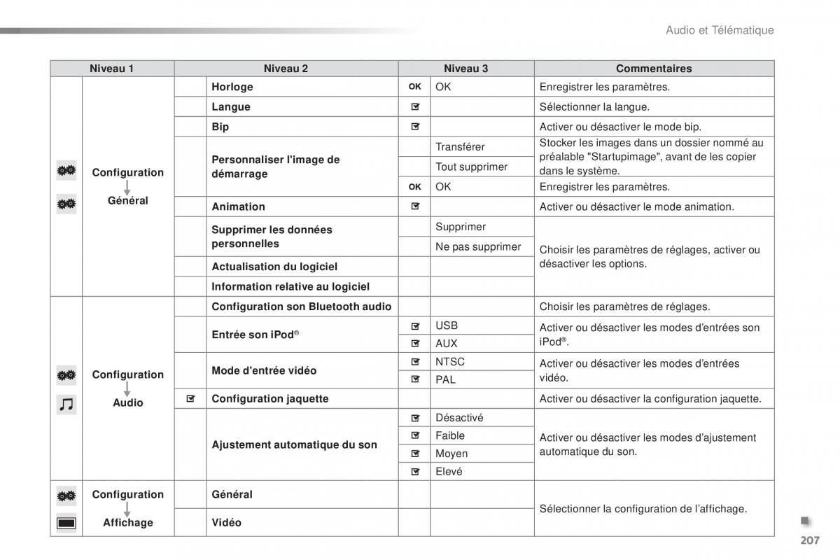 Citroen C1 II 2 manuel du proprietaire / page 209