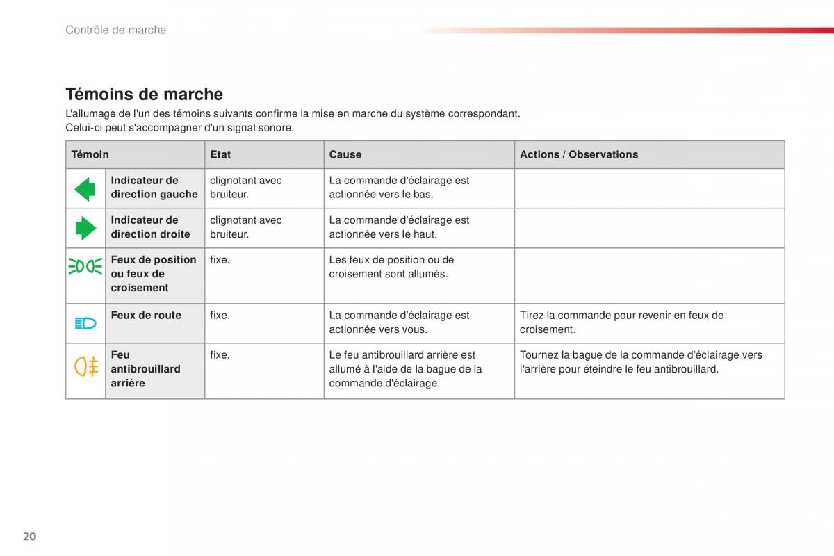 Citroen C1 II 2 manuel du proprietaire / page 22