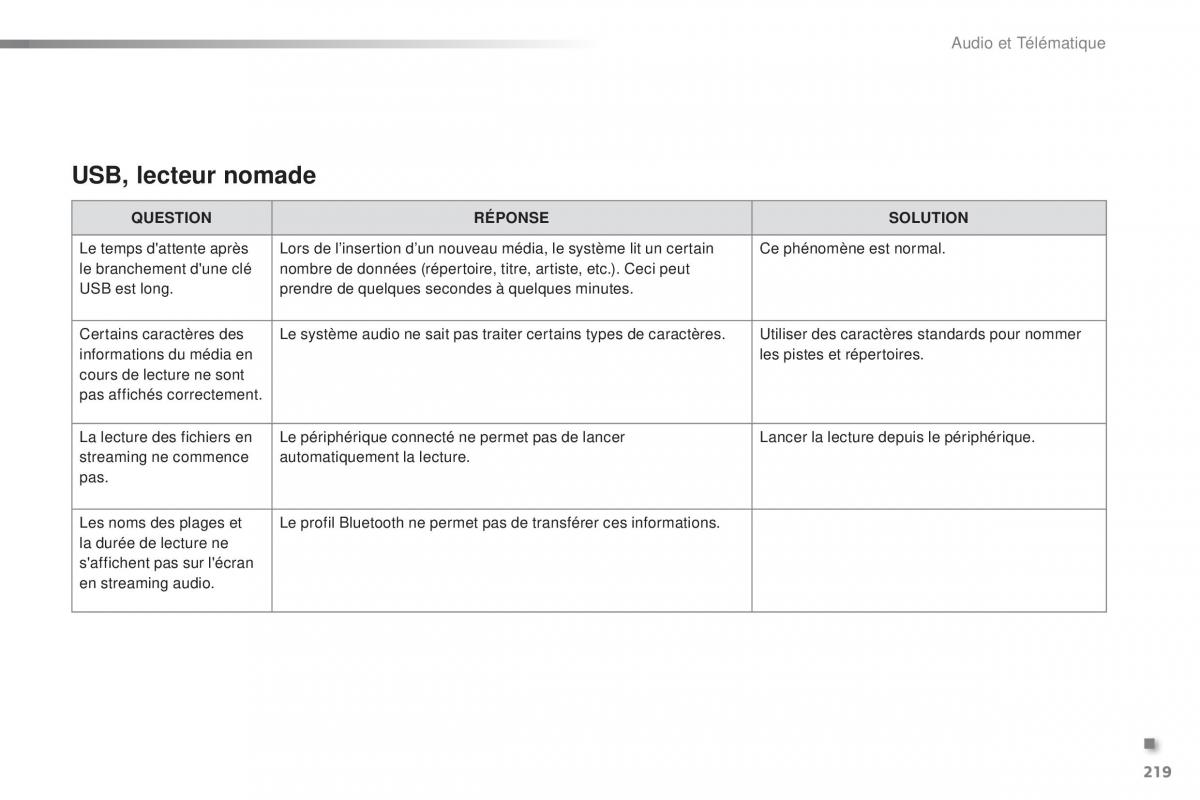 Citroen C1 II 2 manuel du proprietaire / page 221