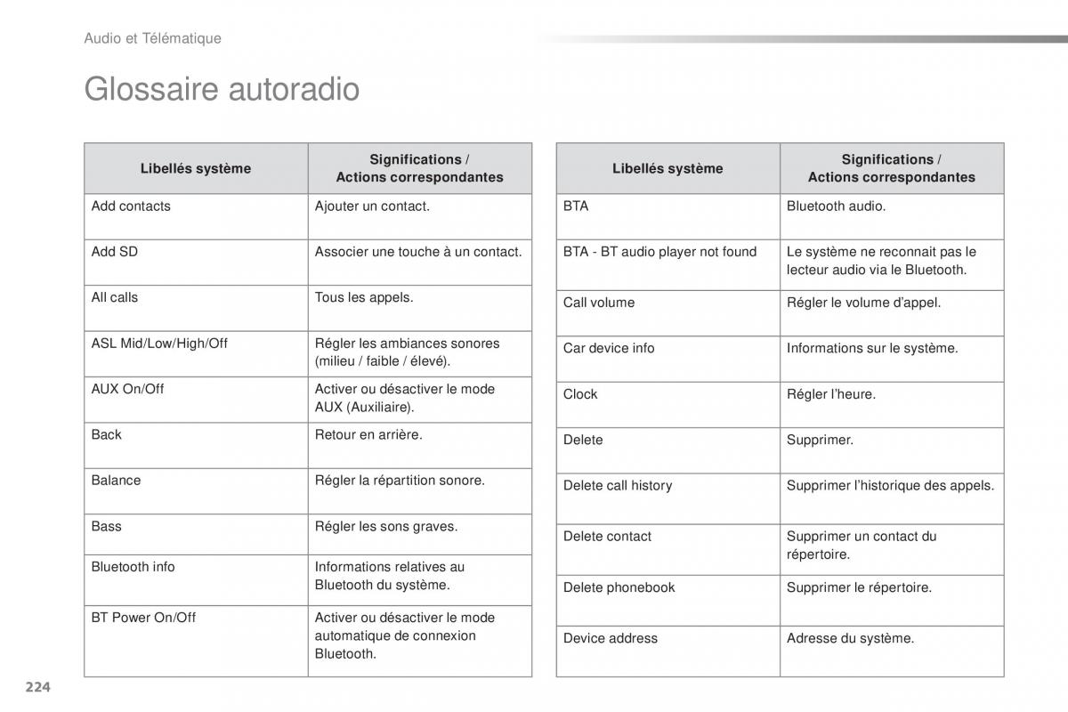 Citroen C1 II 2 manuel du proprietaire / page 226