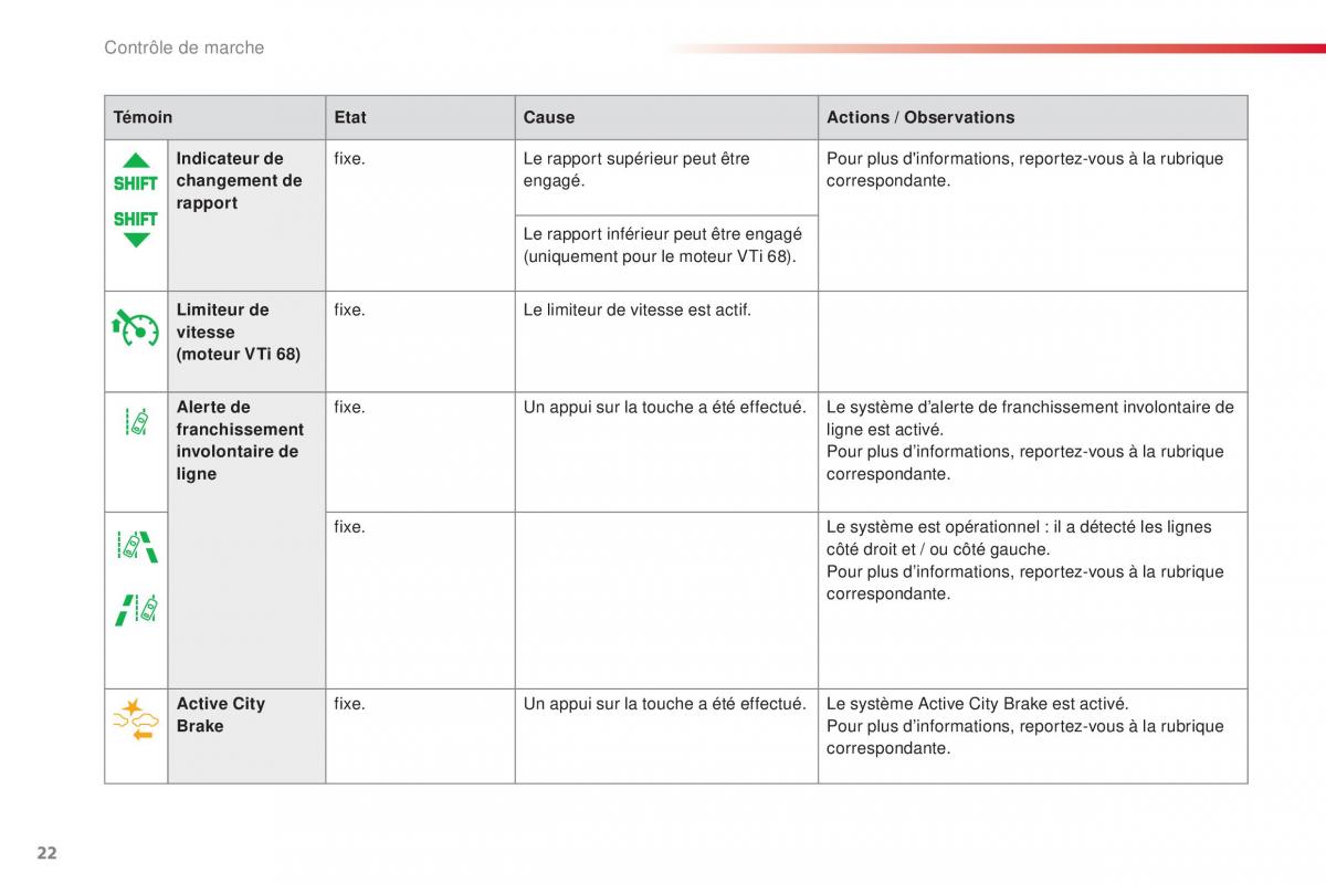 Citroen C1 II 2 manuel du proprietaire / page 24