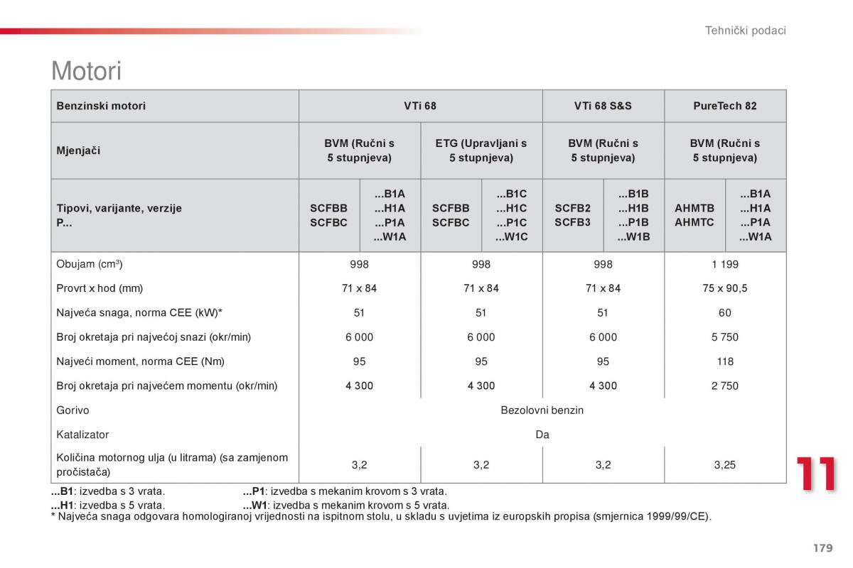 Citroen C1 II 2 vlasnicko uputstvo / page 181