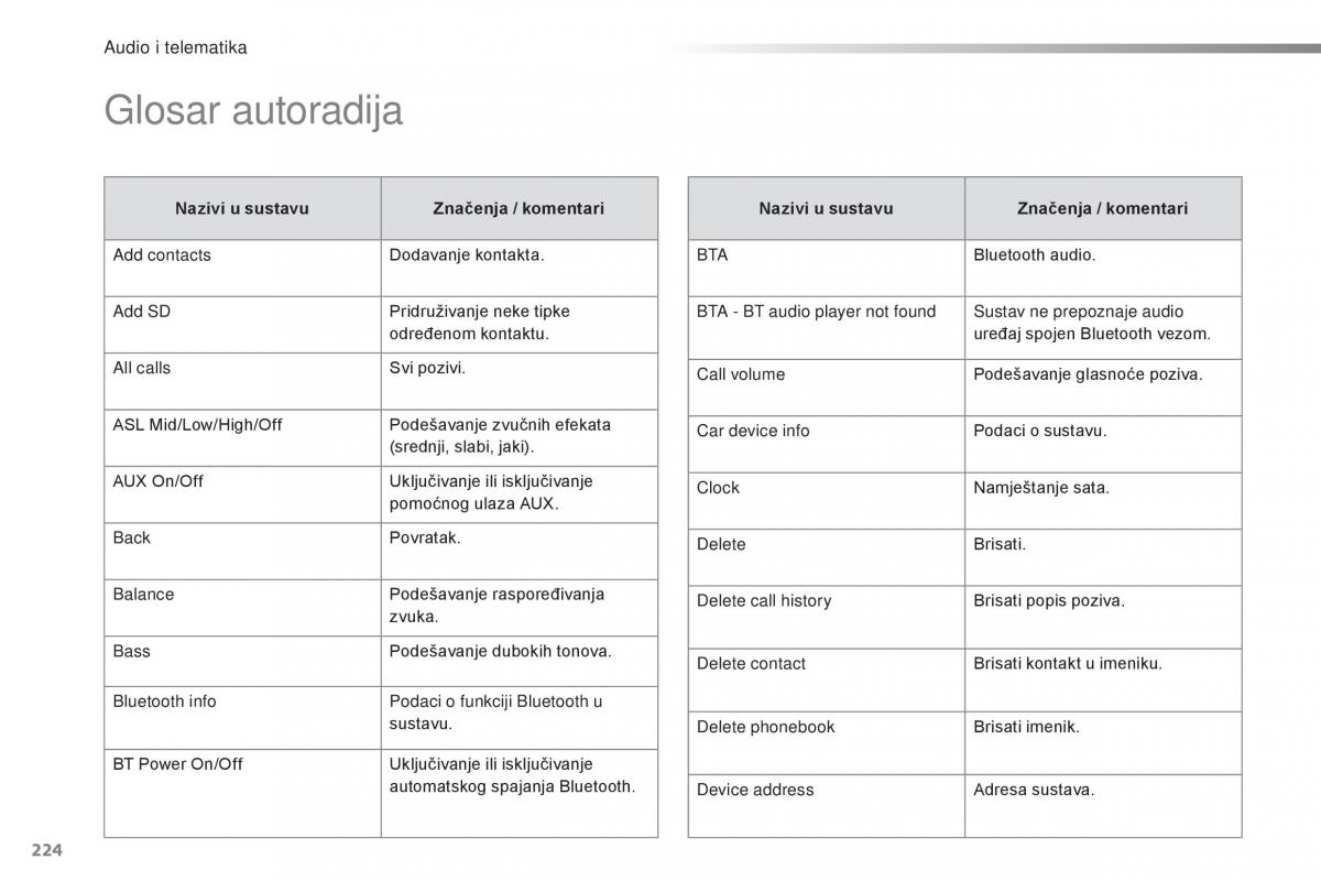 Citroen C1 II 2 vlasnicko uputstvo / page 226