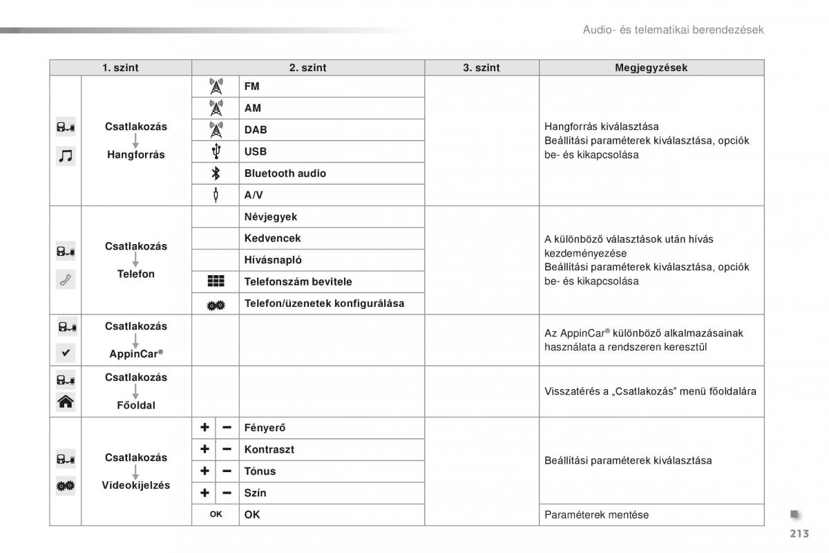 Citroen C1 II 2 Kezelesi utmutato / page 215