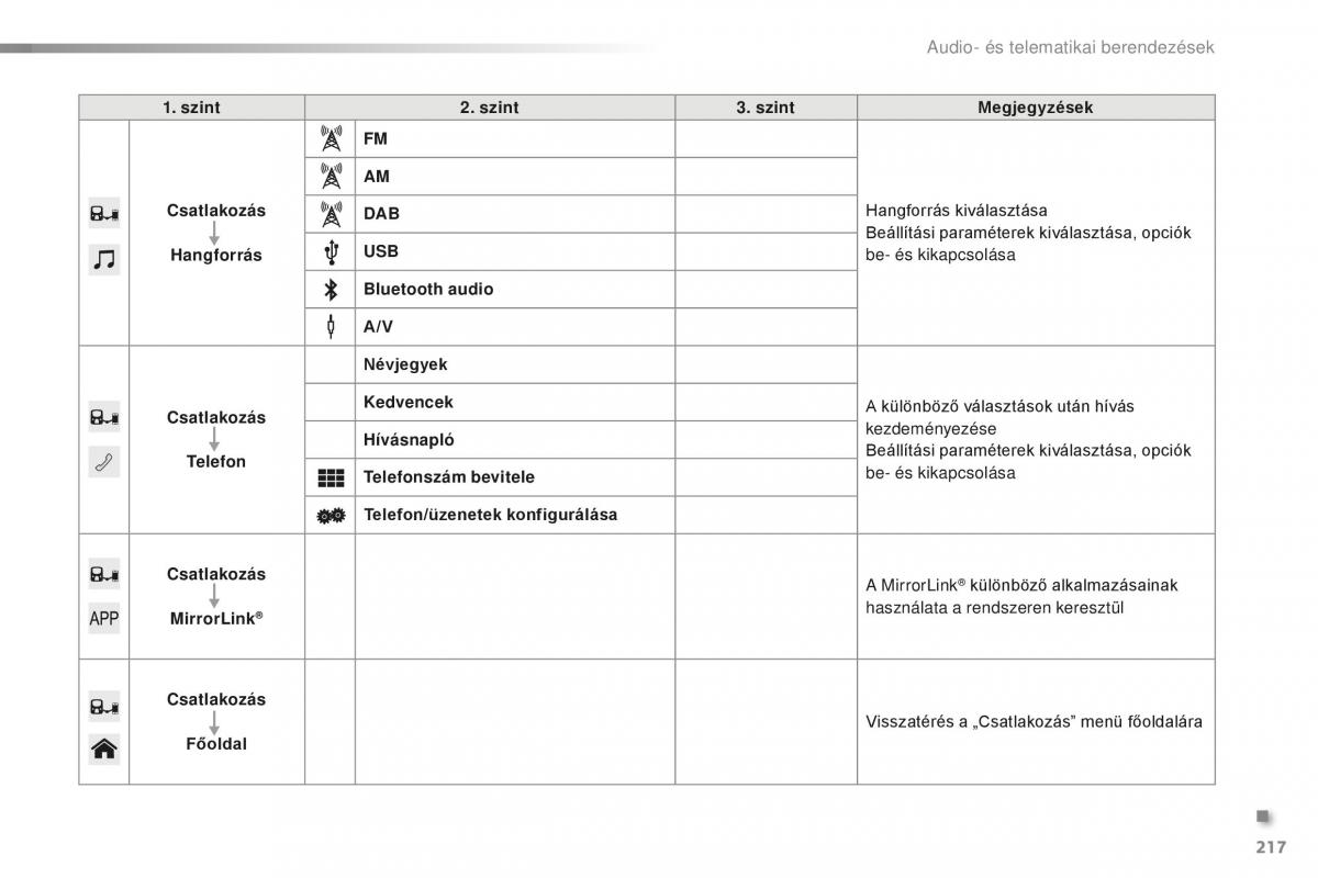 Citroen C1 II 2 Kezelesi utmutato / page 219