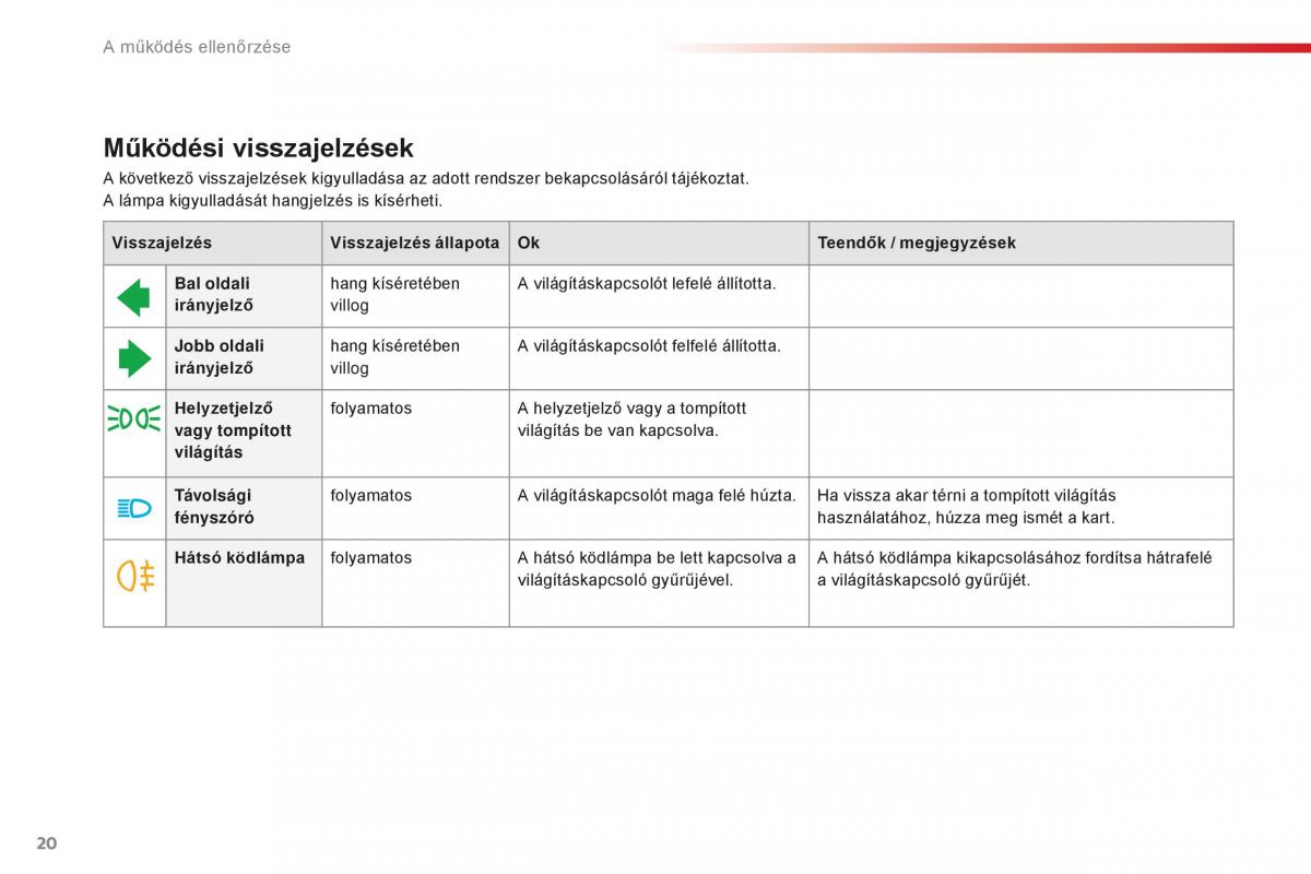 Citroen C1 II 2 Kezelesi utmutato / page 22