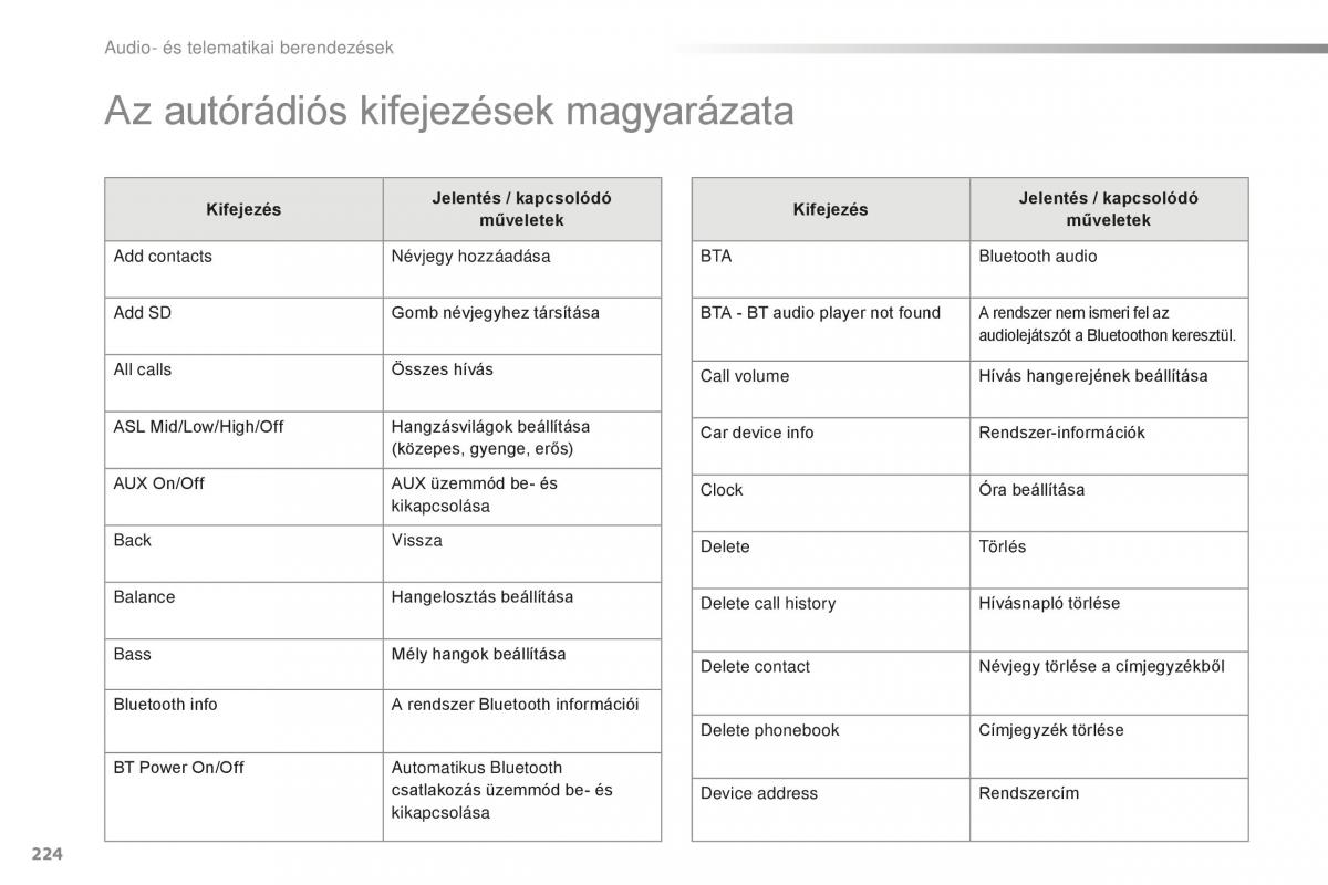 Citroen C1 II 2 Kezelesi utmutato / page 226