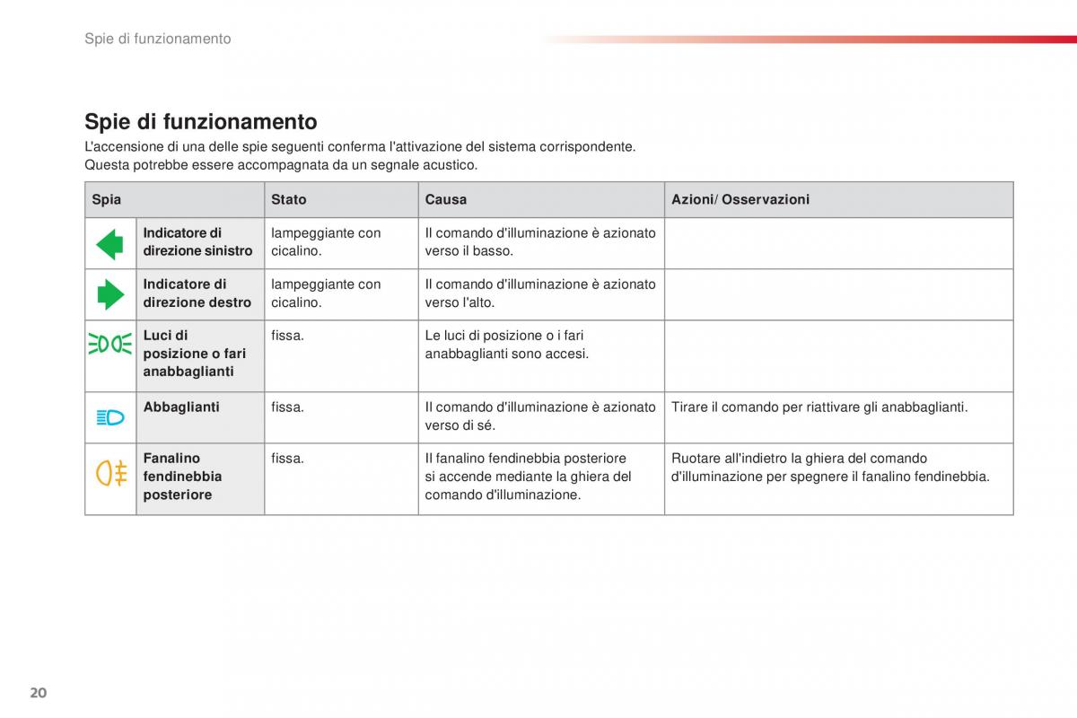 Citroen C1 II 2 manuale del proprietario / page 22