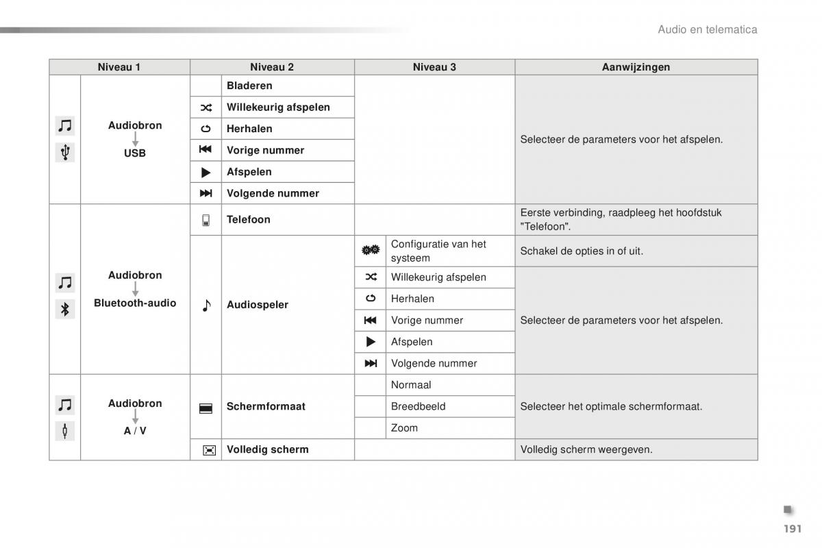 Citroen C1 II 2 handleiding / page 193