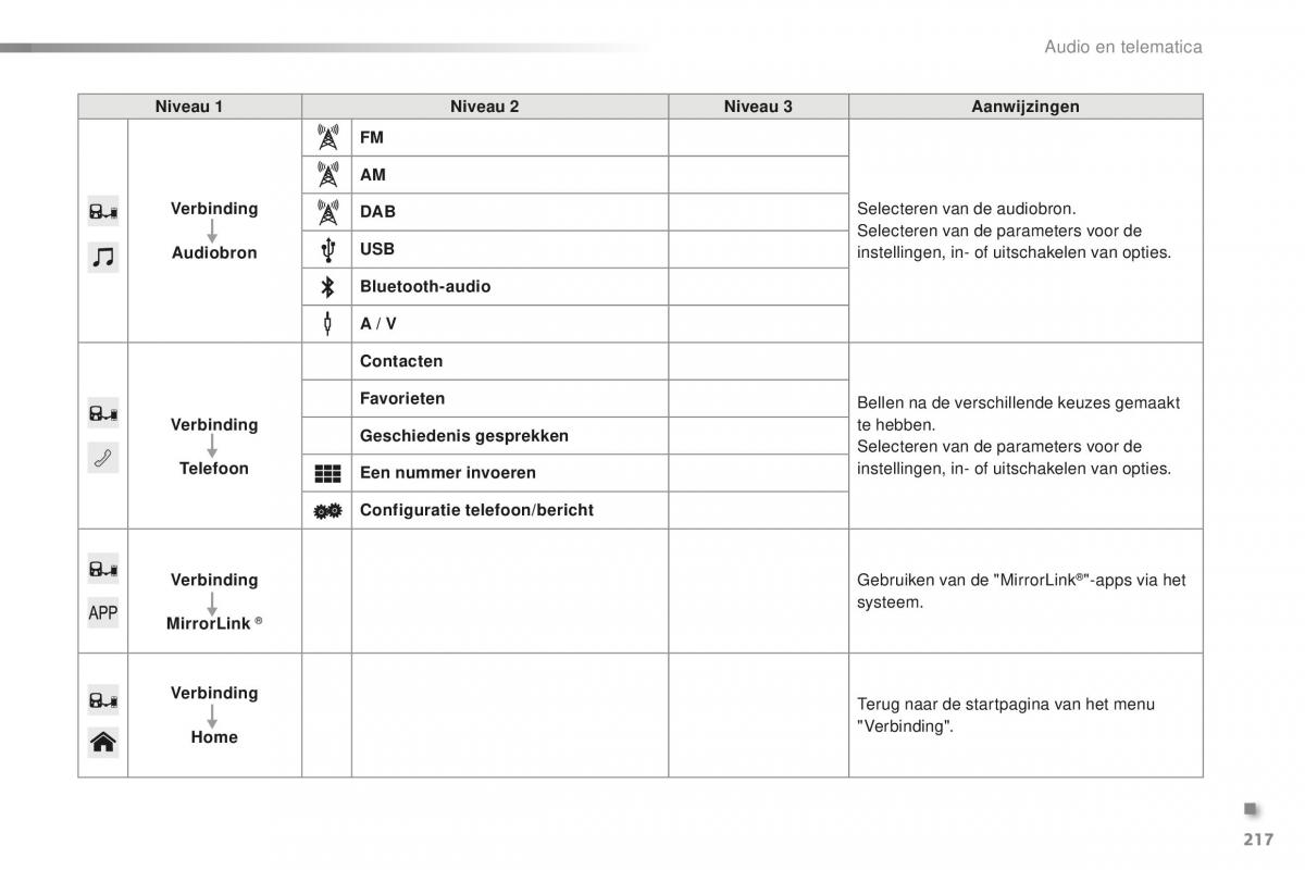 Citroen C1 II 2 handleiding / page 219