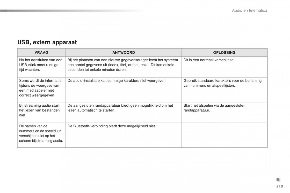 Citroen C1 II 2 handleiding / page 221