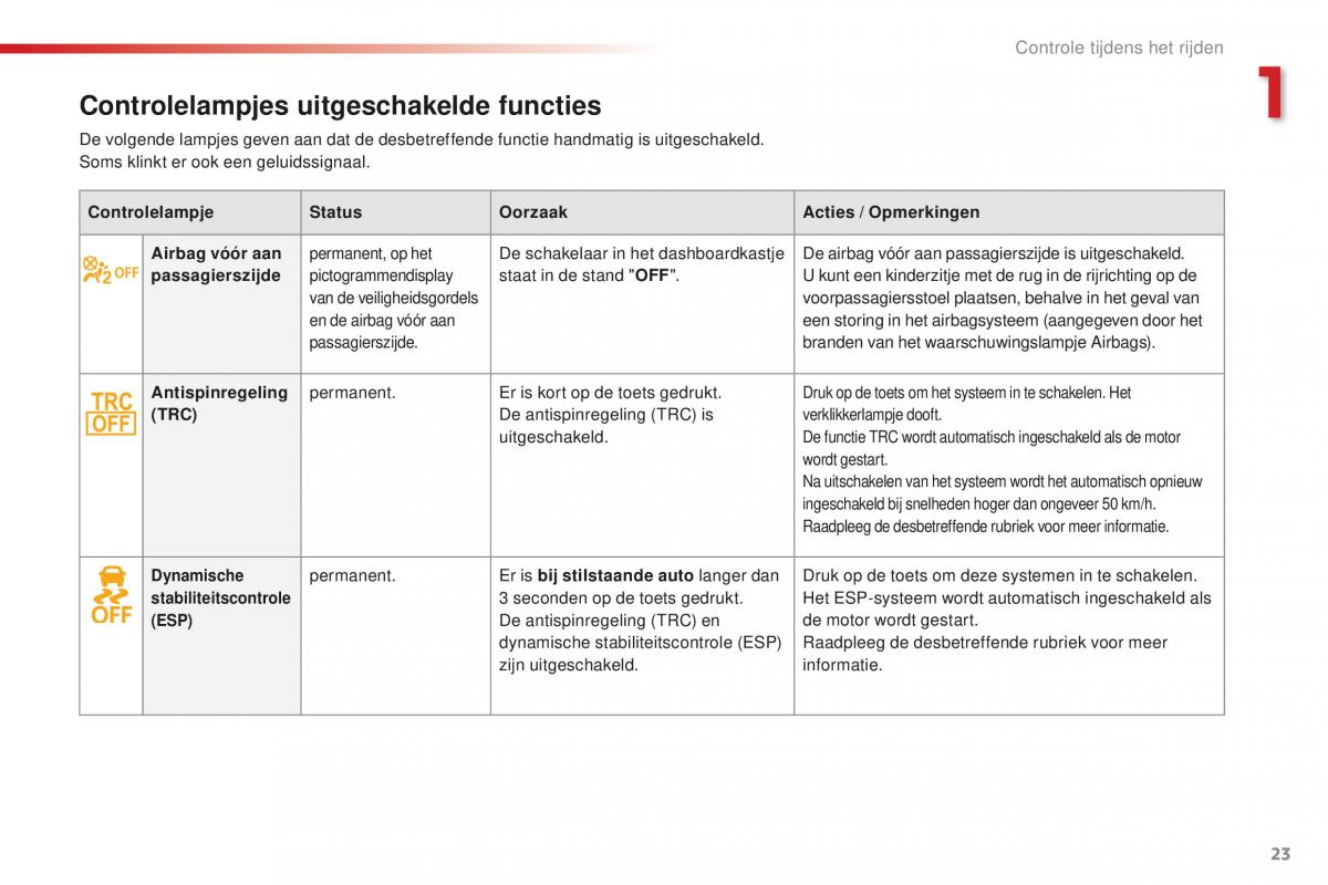 Citroen C1 II 2 handleiding / page 25