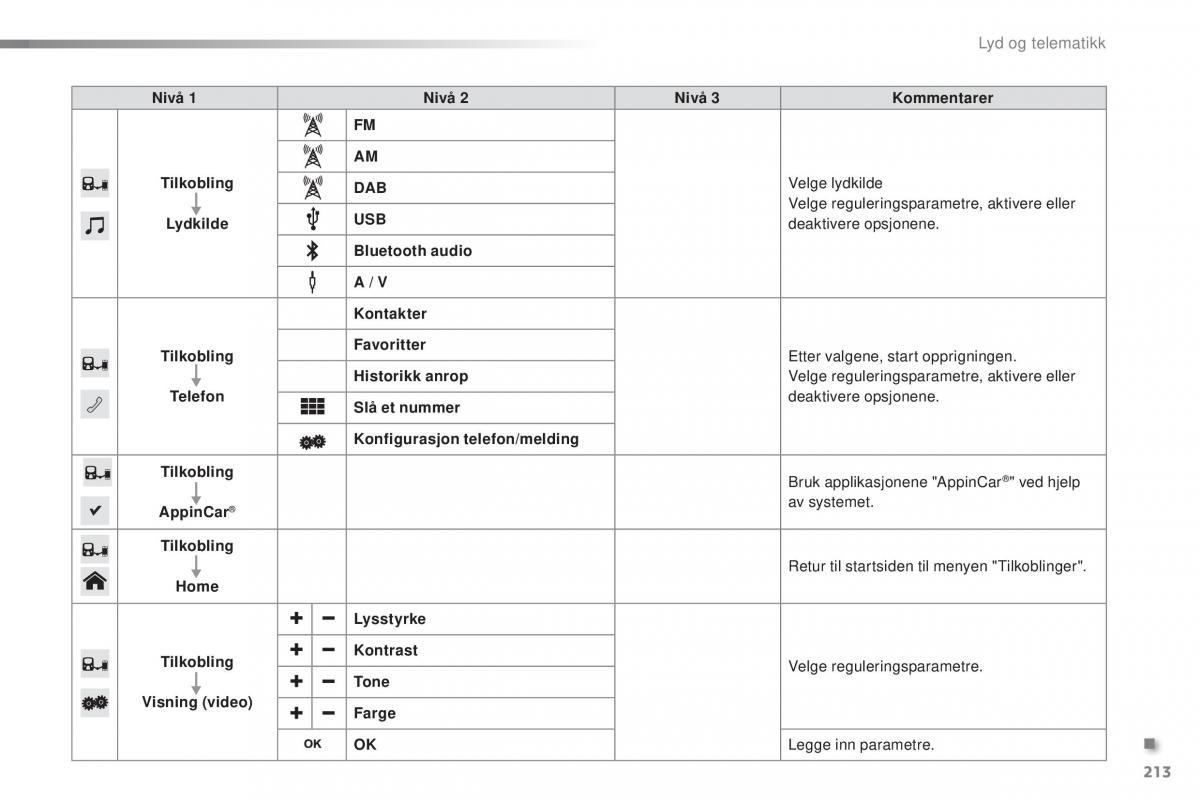 Citroen C1 II 2 bruksanvisningen / page 215