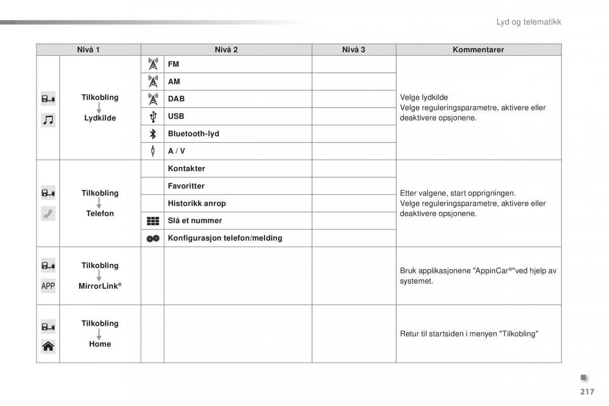 Citroen C1 II 2 bruksanvisningen / page 219