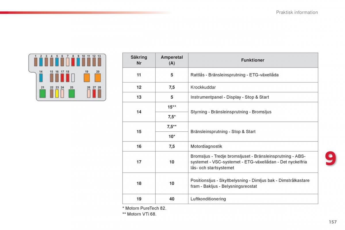 Citroen C1 II 2 instruktionsbok / page 159