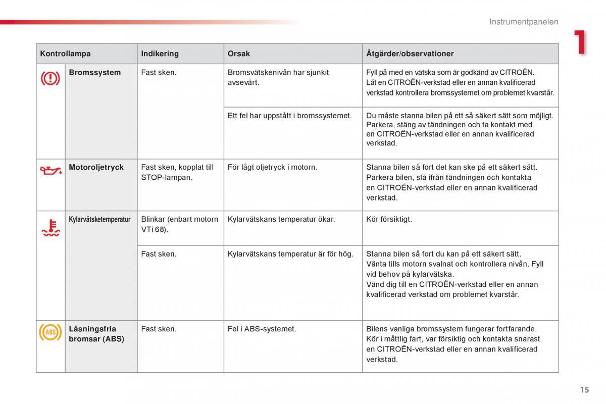 Citroen C1 II 2 instruktionsbok / page 17