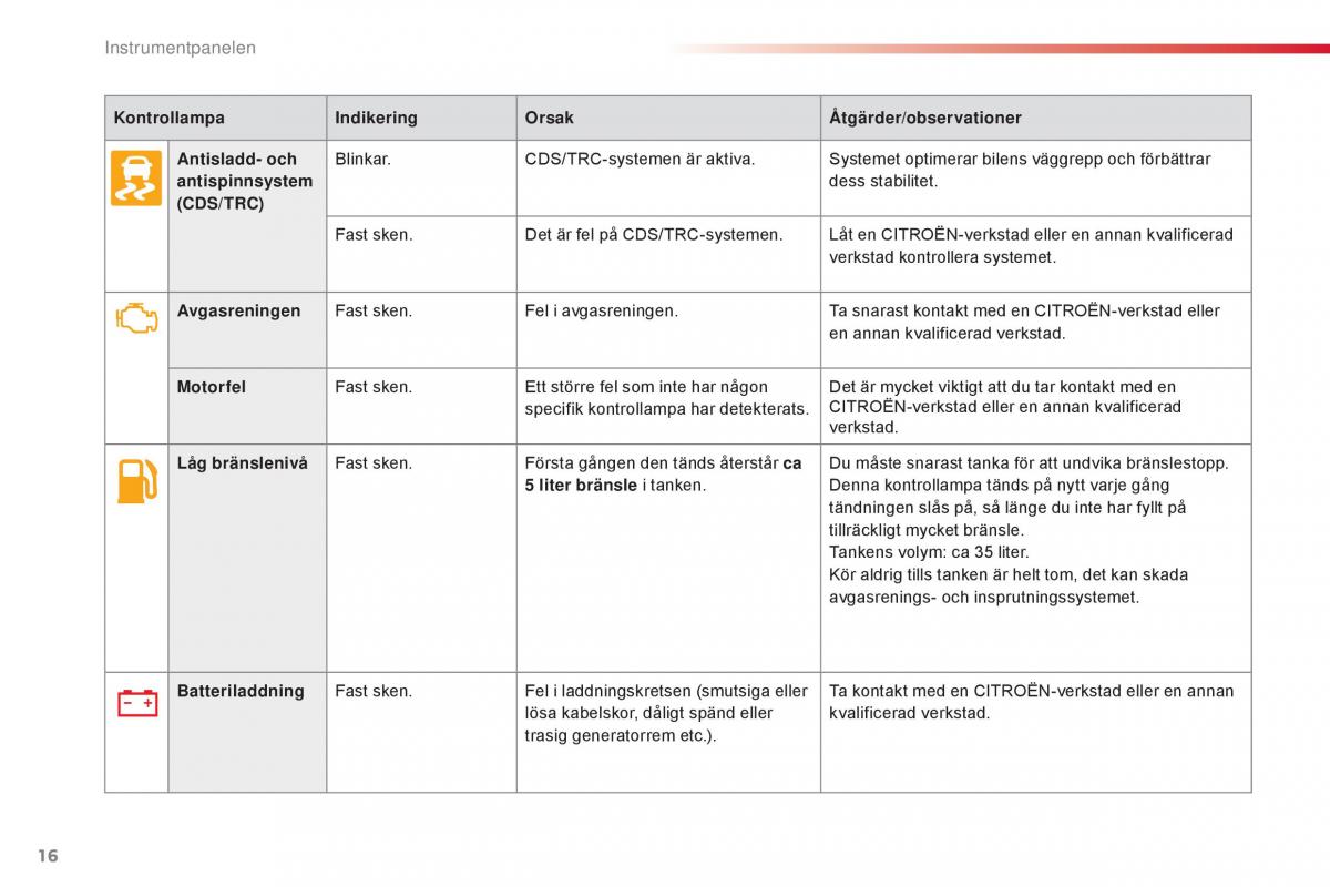 Citroen C1 II 2 instruktionsbok / page 18