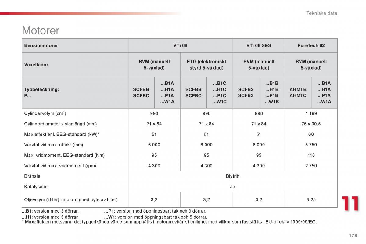 Citroen C1 II 2 instruktionsbok / page 181