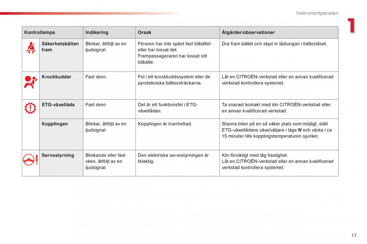 Citroen C1 II 2 instruktionsbok / page 19