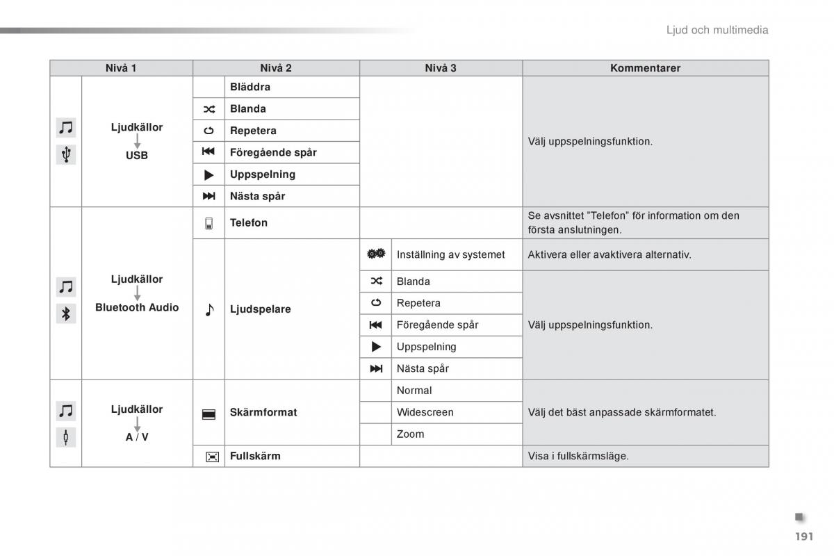 Citroen C1 II 2 instruktionsbok / page 193