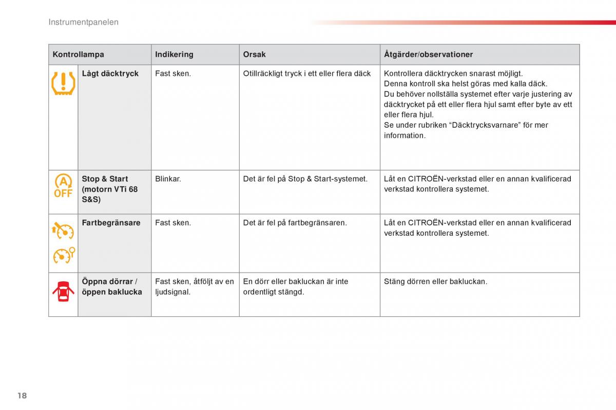 Citroen C1 II 2 instruktionsbok / page 20