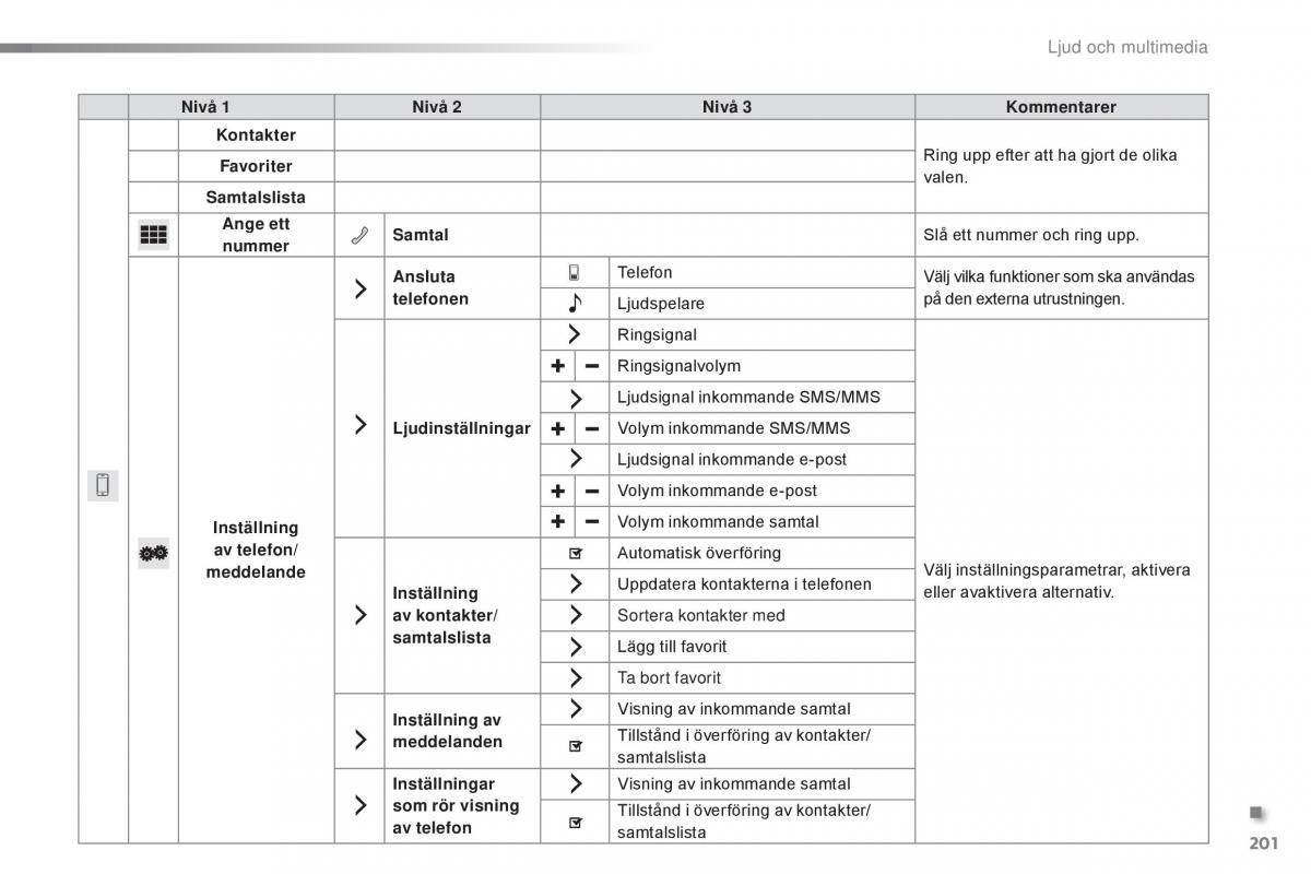 Citroen C1 II 2 instruktionsbok / page 203