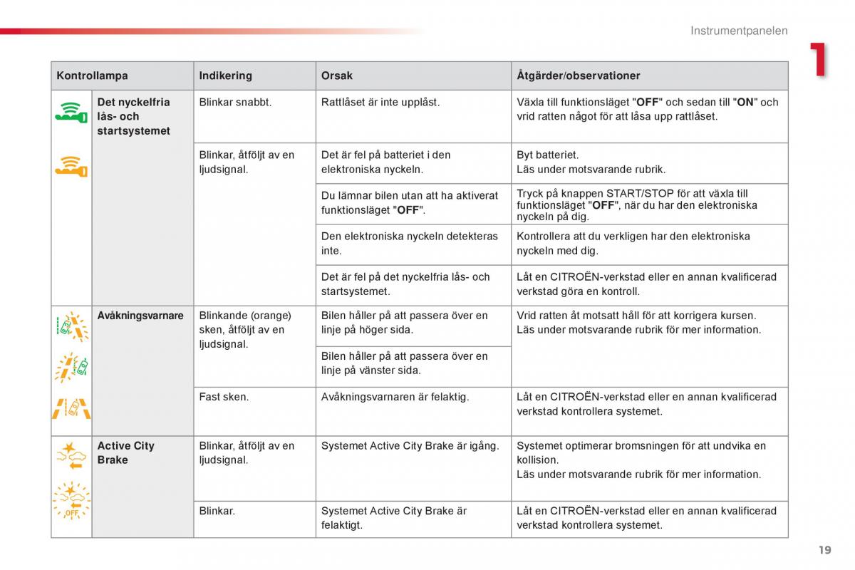 Citroen C1 II 2 instruktionsbok / page 21