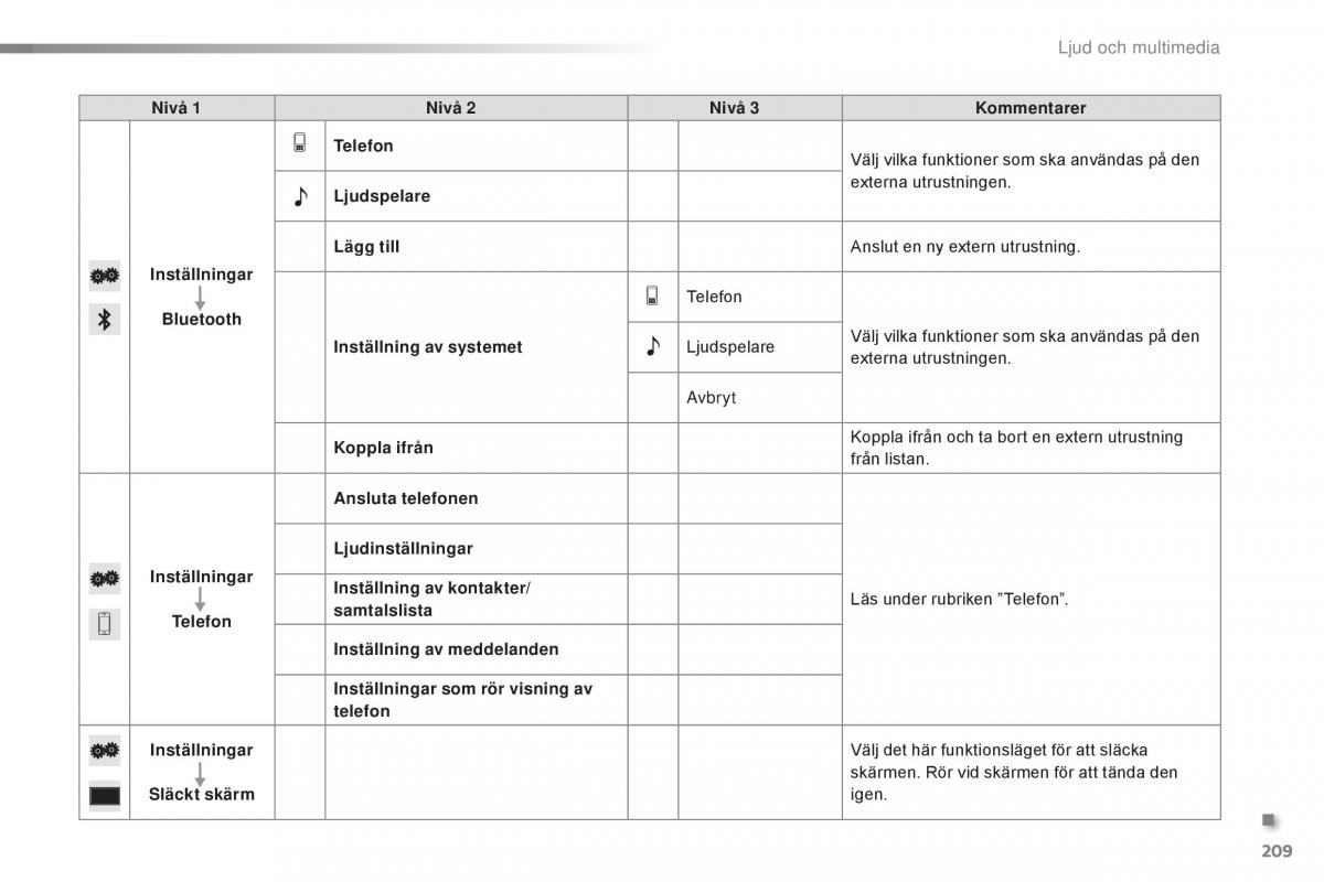 Citroen C1 II 2 instruktionsbok / page 211