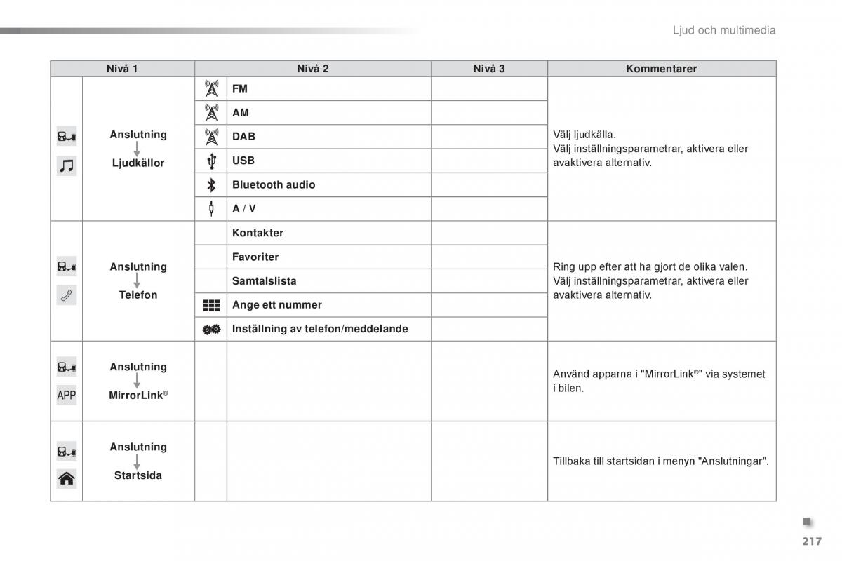 Citroen C1 II 2 instruktionsbok / page 219