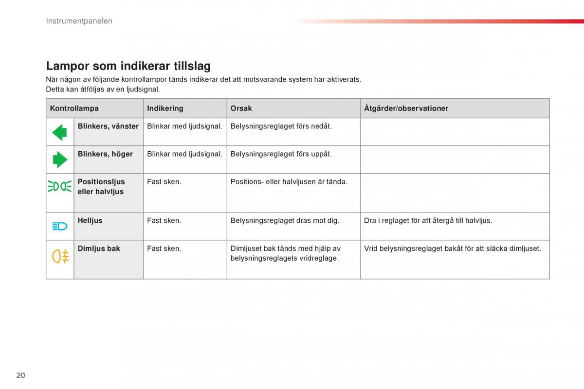 Citroen C1 II 2 instruktionsbok / page 22