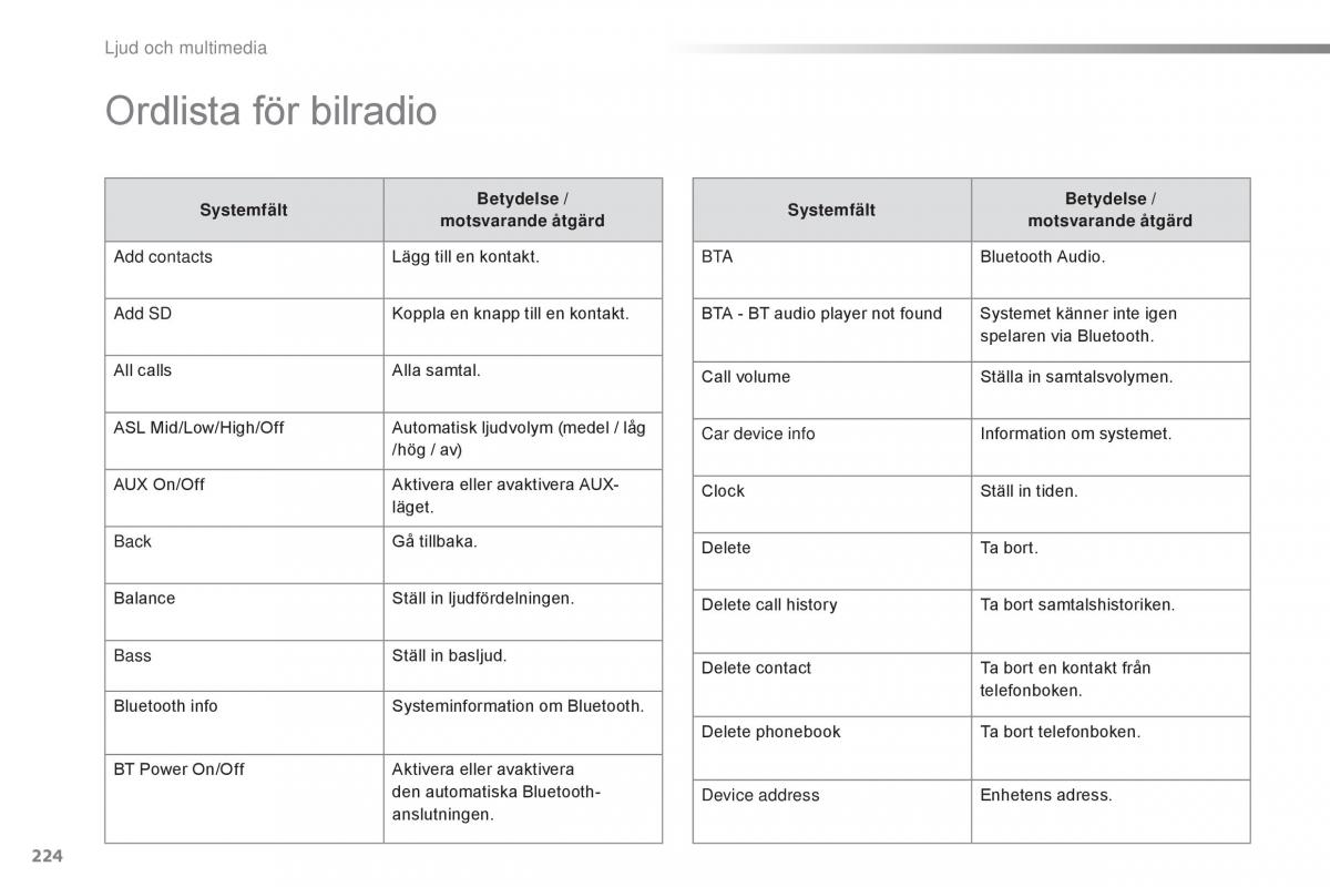 Citroen C1 II 2 instruktionsbok / page 226