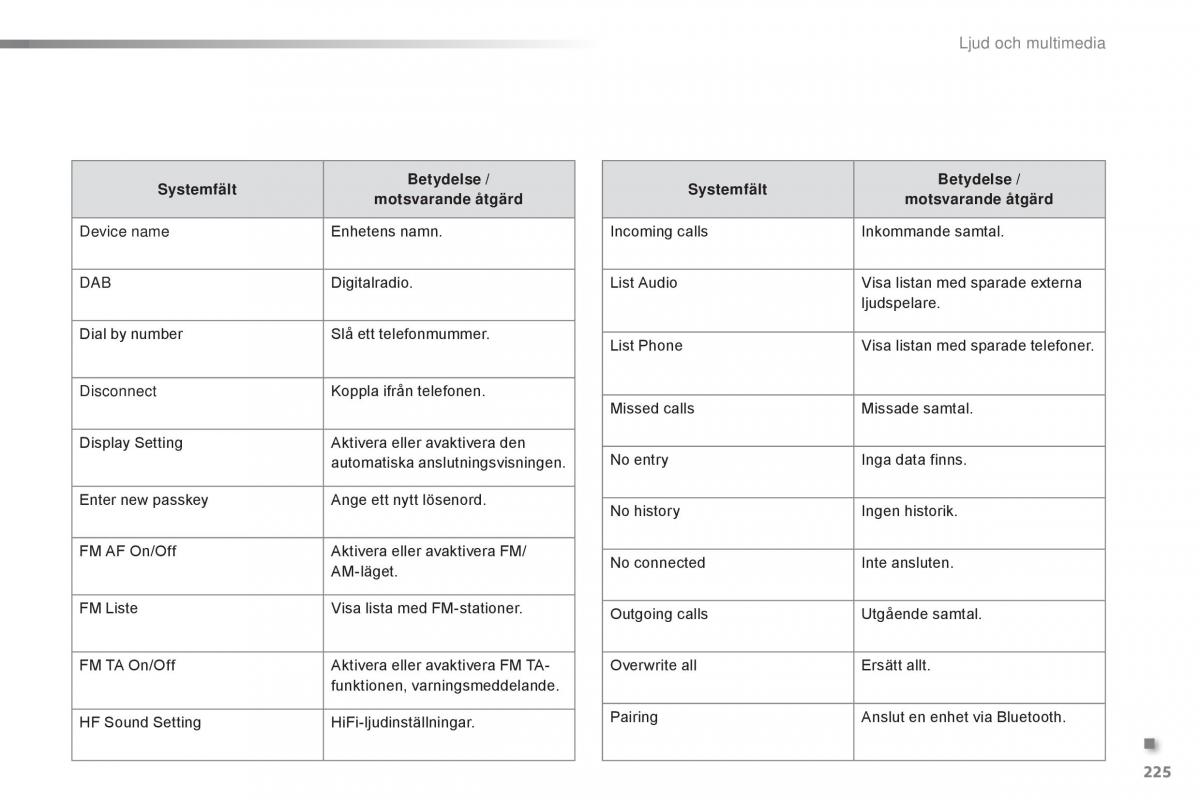 Citroen C1 II 2 instruktionsbok / page 227