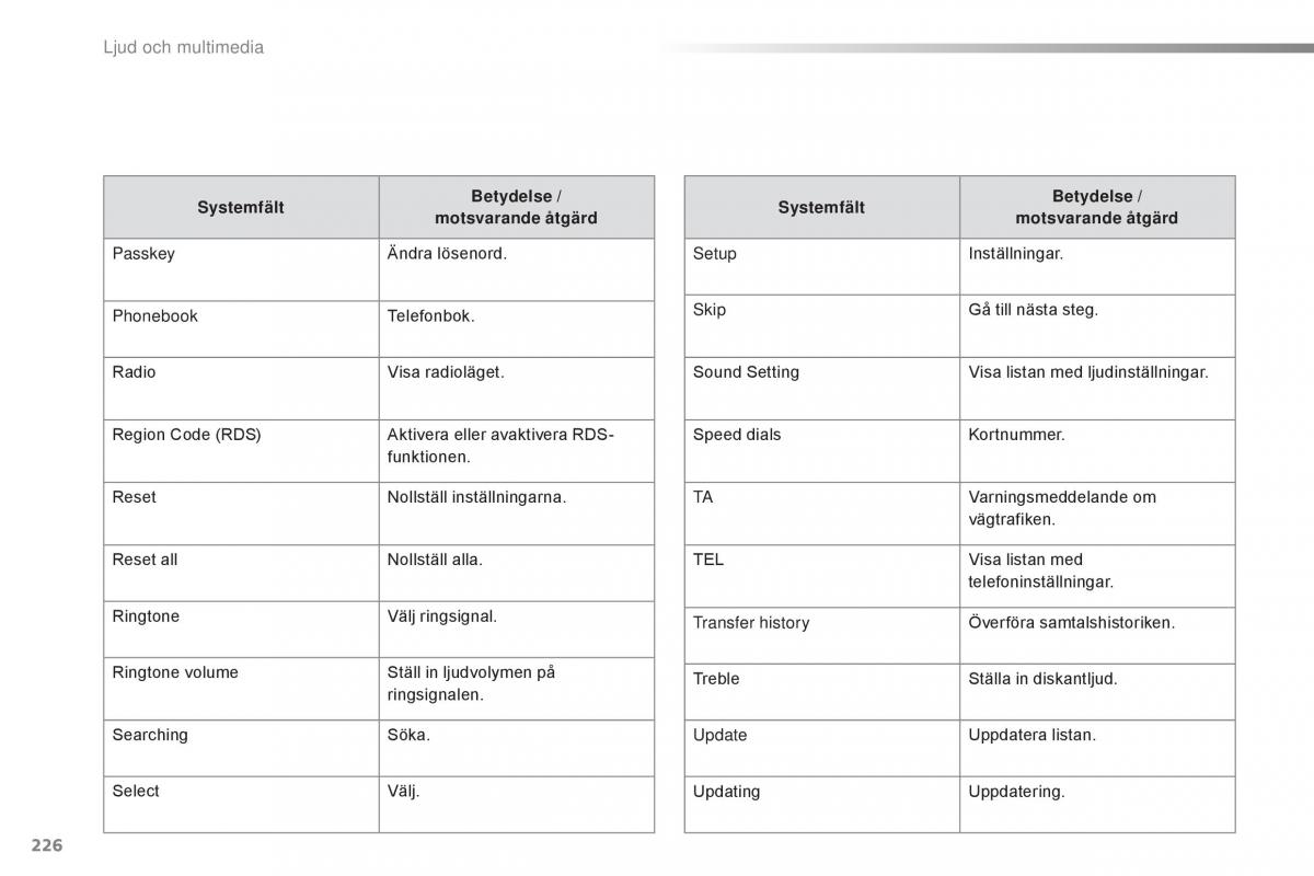 Citroen C1 II 2 instruktionsbok / page 228