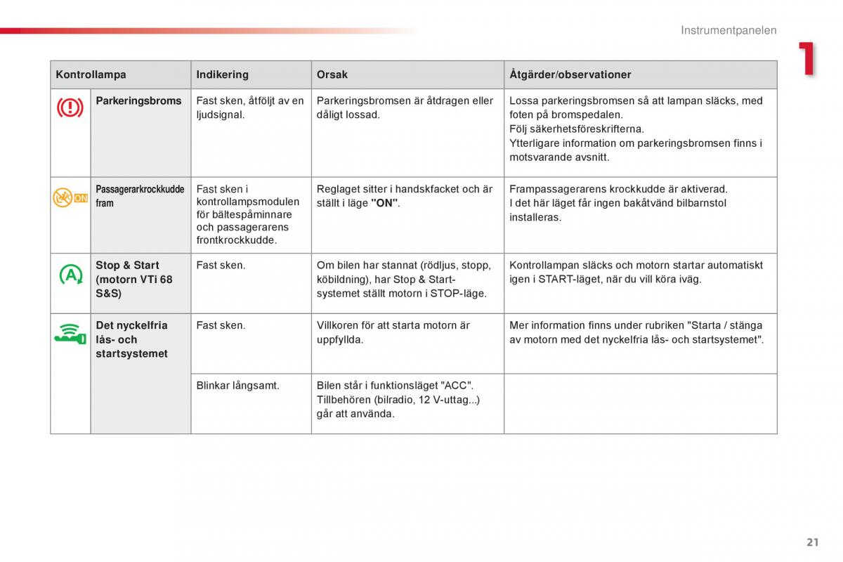 Citroen C1 II 2 instruktionsbok / page 23