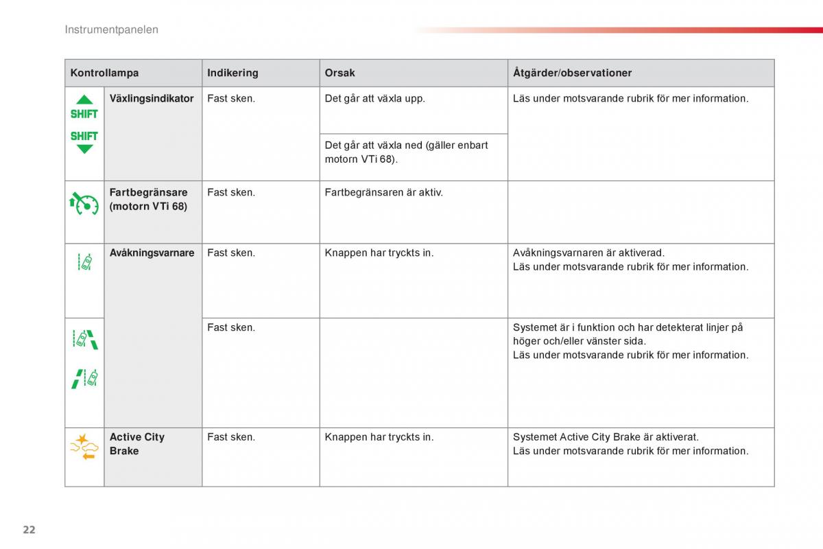 Citroen C1 II 2 instruktionsbok / page 24