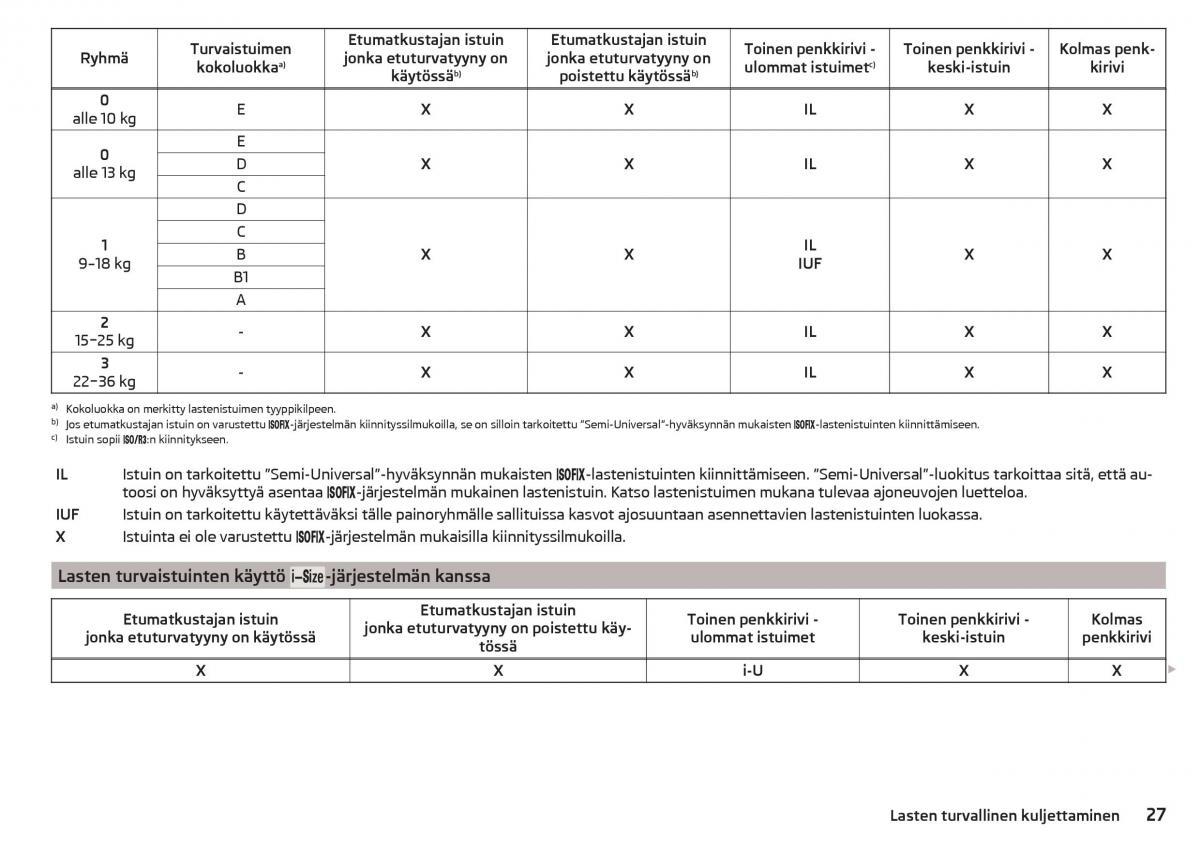 Skoda Kodiaq omistajan kasikirja / page 29