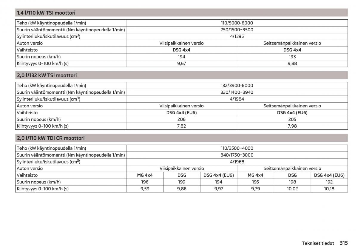 Skoda Kodiaq omistajan kasikirja / page 317