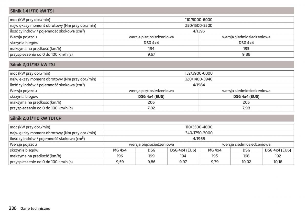 Skoda Kodiaq instrukcja obslugi / page 338