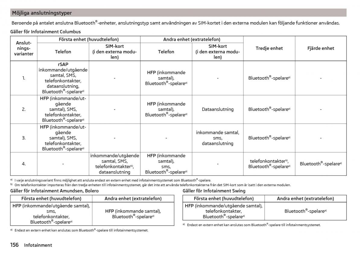 Skoda Kodiaq instruktionsbok / page 158