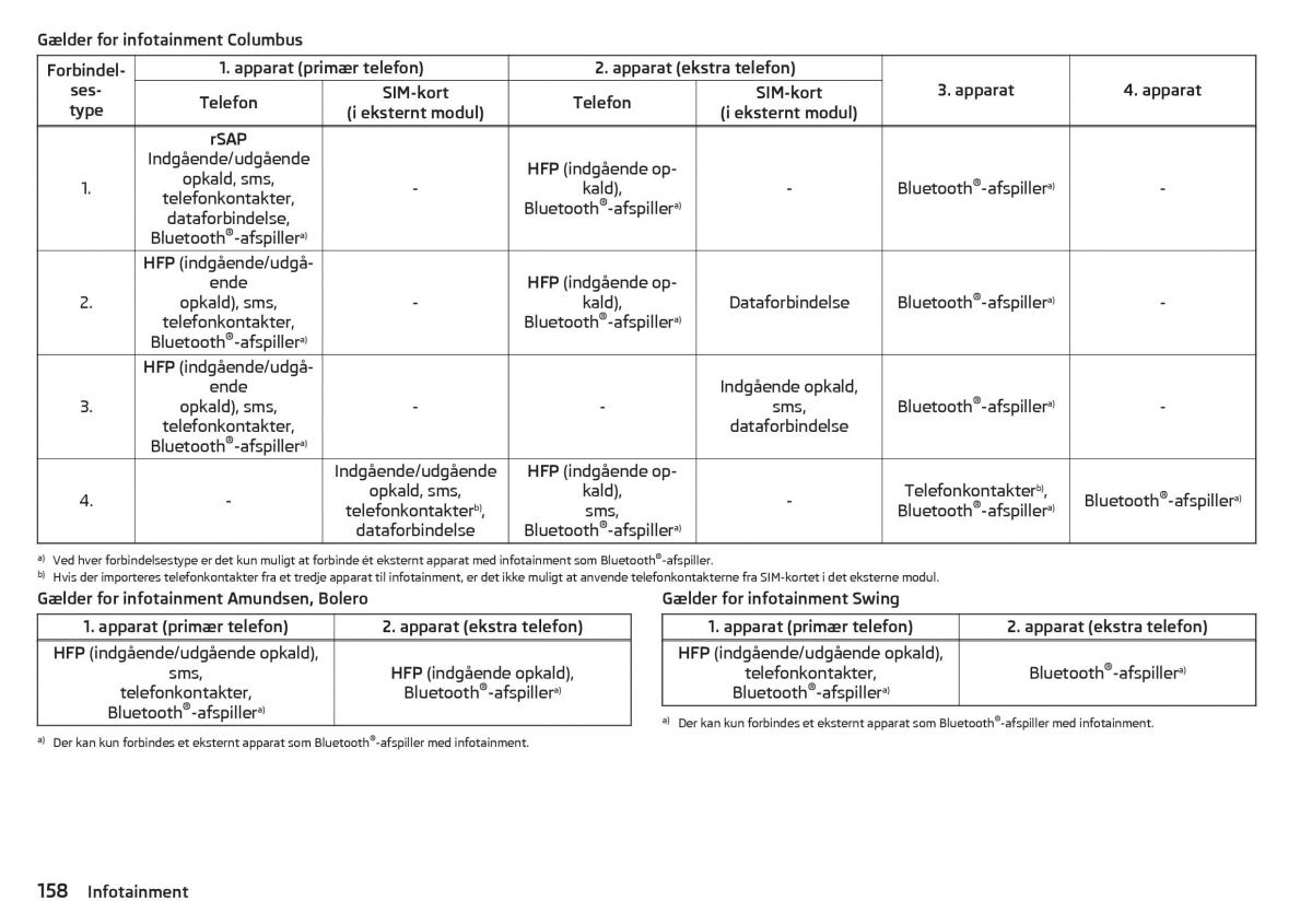 Skoda Kodiaq Bilens instruktionsbog / page 160