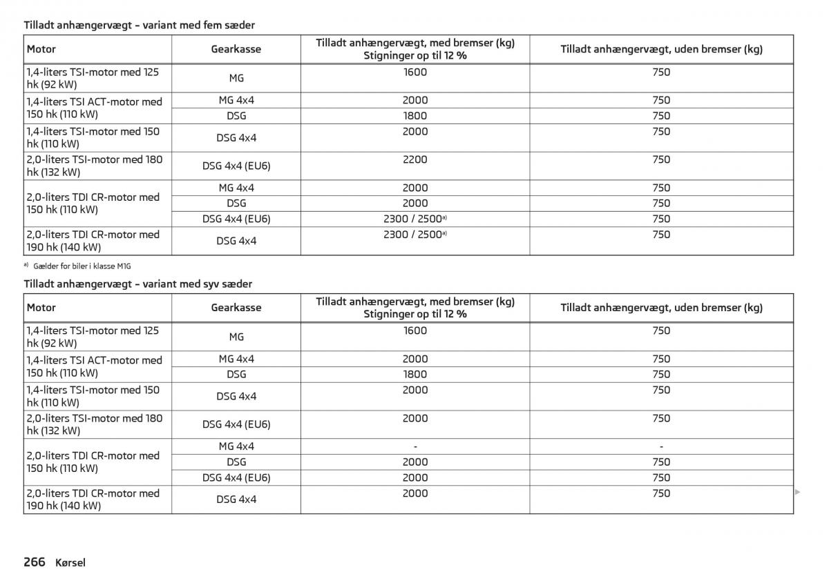 Skoda Kodiaq Bilens instruktionsbog / page 268