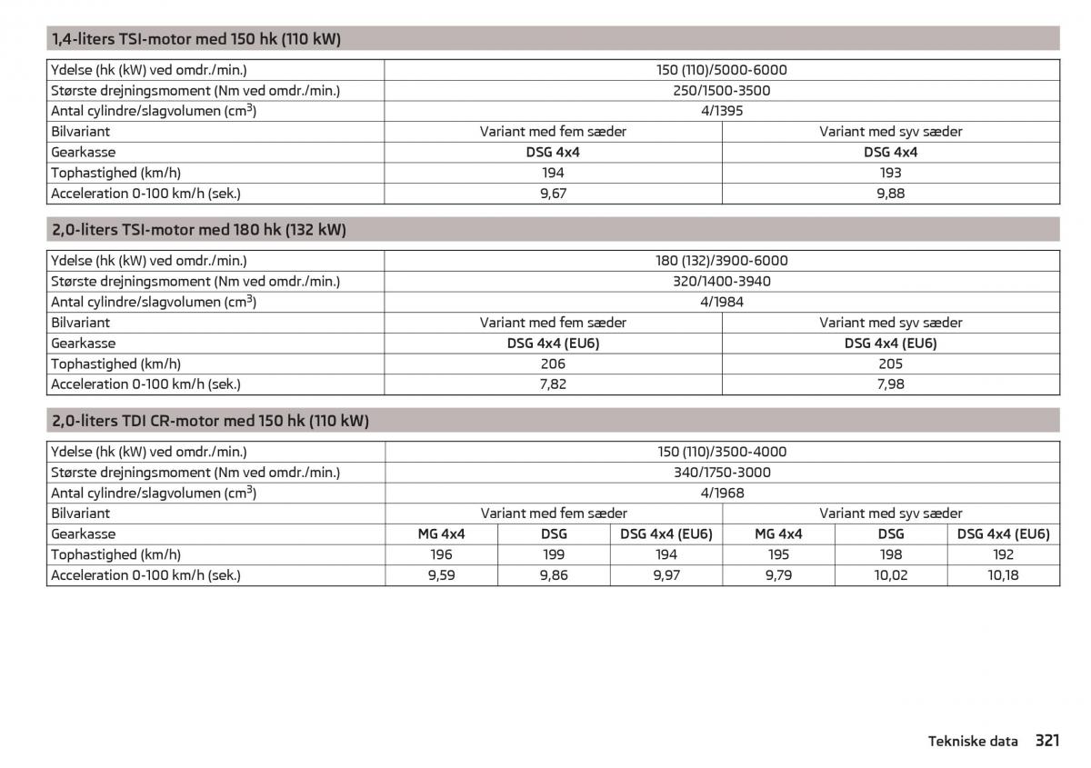 Skoda Kodiaq Bilens instruktionsbog / page 323