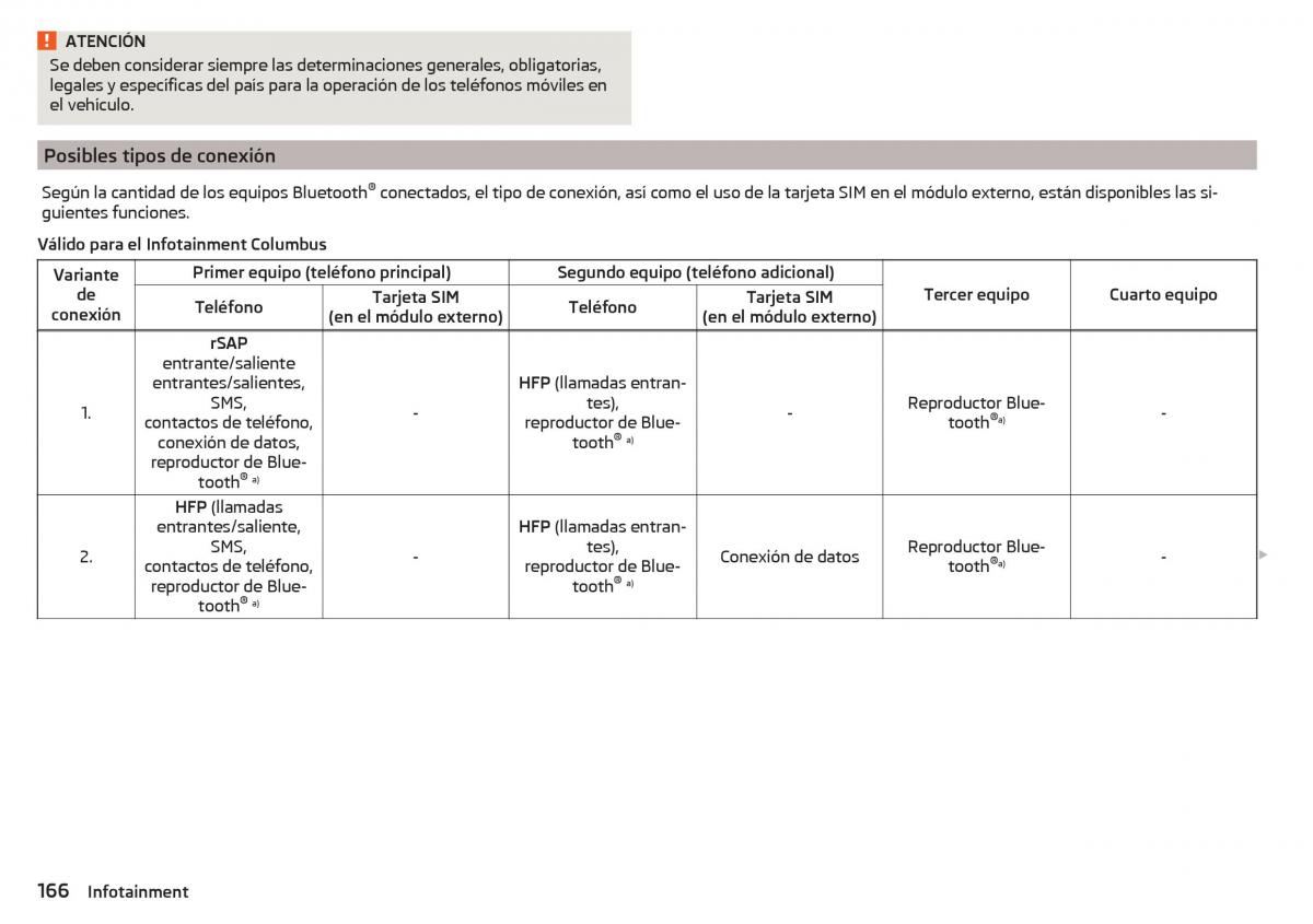 Skoda Kodiaq manual del propietario / page 168