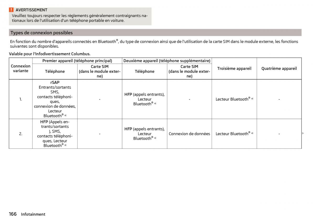 Skoda Kodiaq manuel du proprietaire / page 168