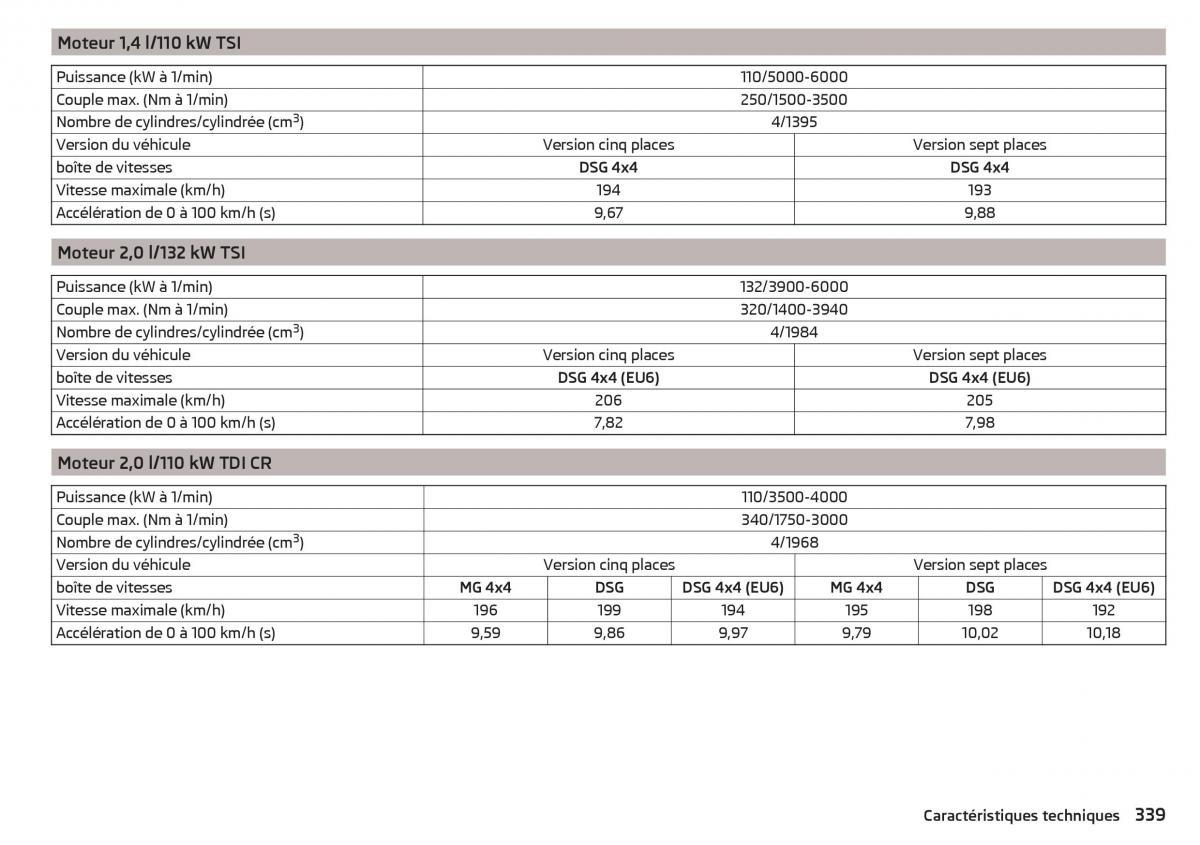 Skoda Kodiaq manuel du proprietaire / page 341