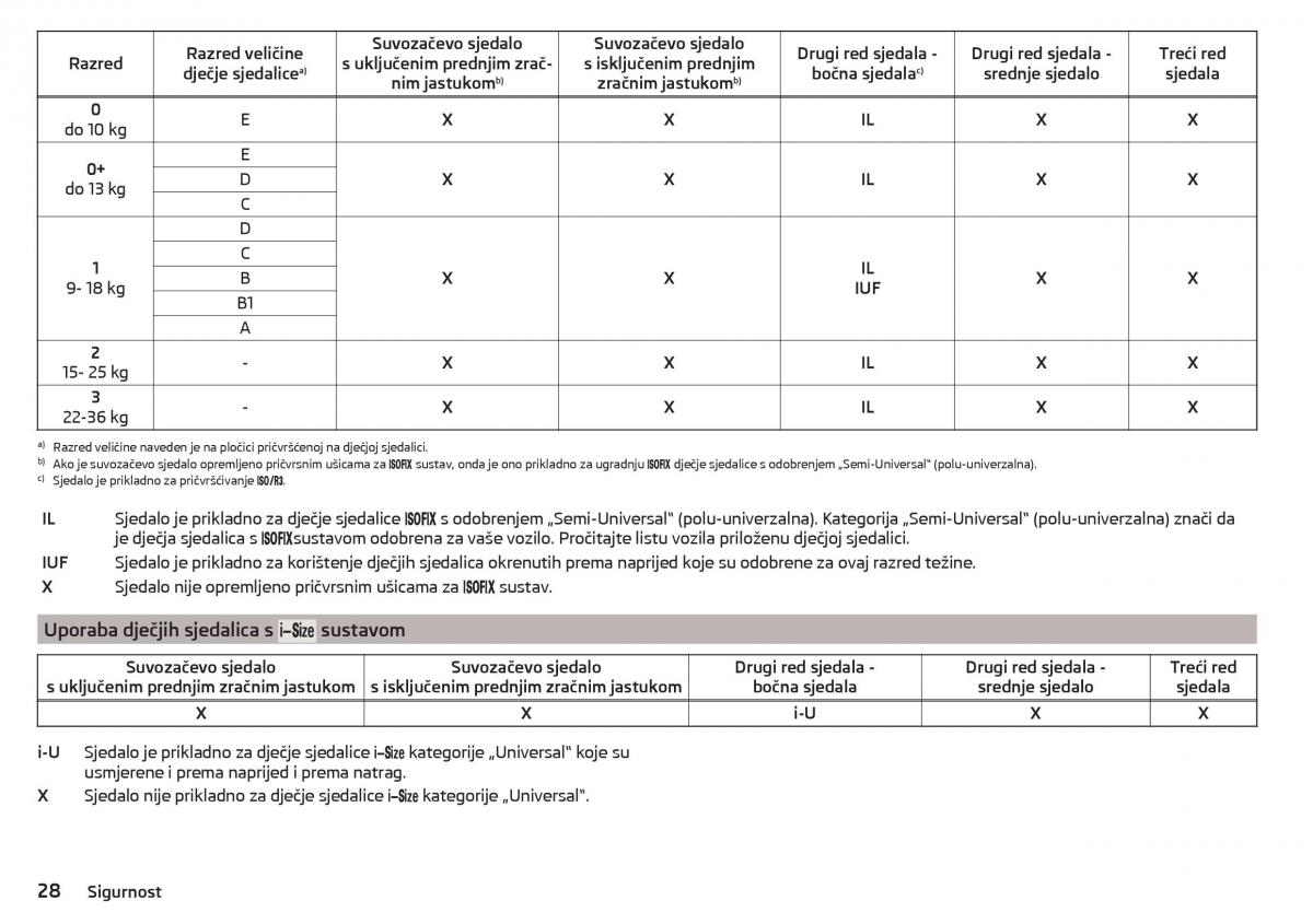 Skoda Kodiaq vlasnicko uputstvo / page 30